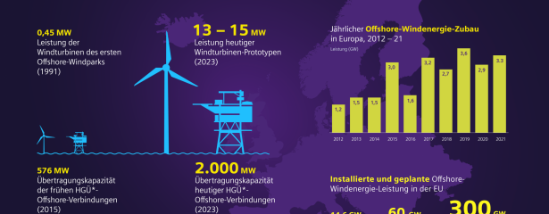 Siemens Energy ermglicht Windstrom-Transport fr 4 Millionen Menschen