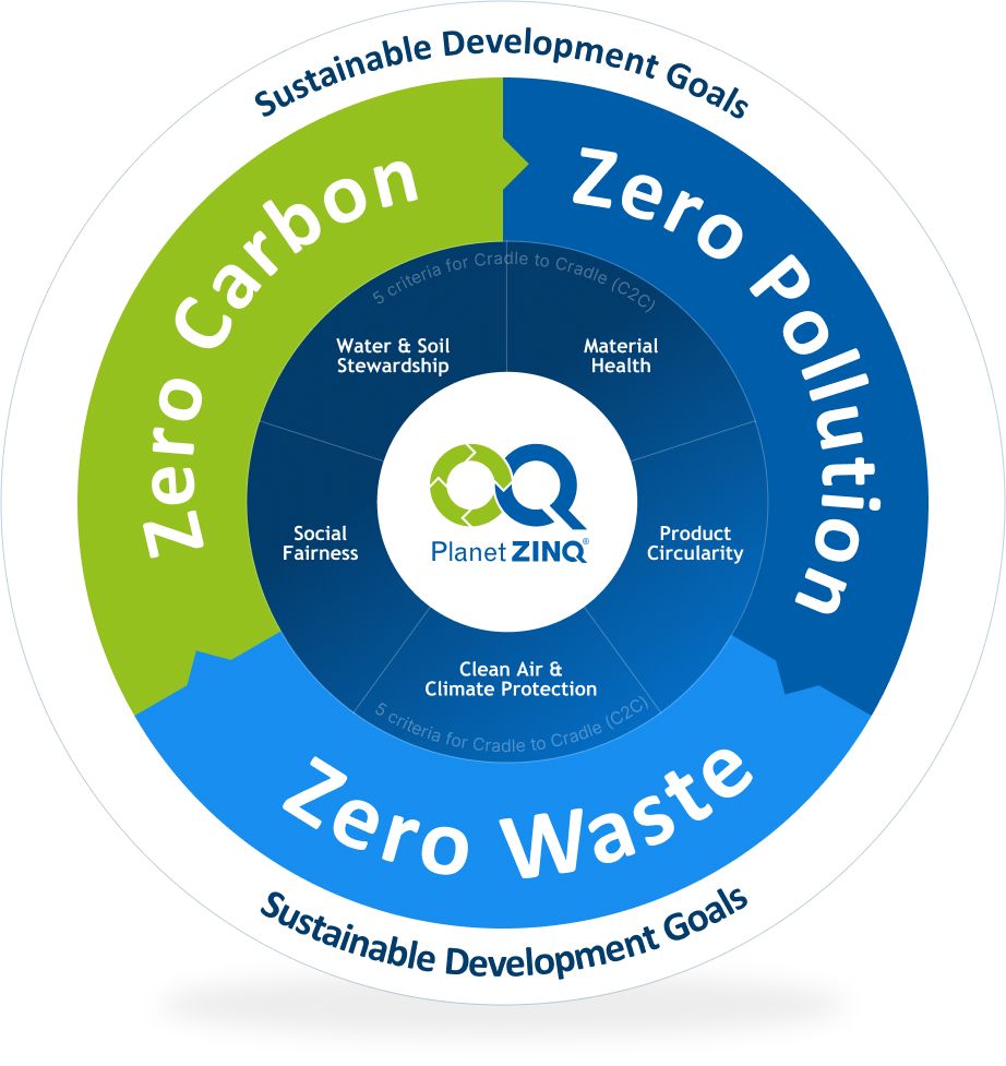 Grafische Darstellung des Geschftsmodells Planet ZINQ